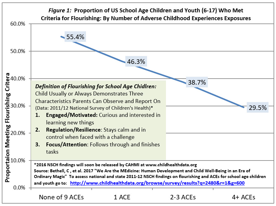 Figure 1:  Proportion of US School Age Children and Youth (6-17) Who Met Criteria for Flourishing: By Number of Adverse Childhood Experiences Exposures