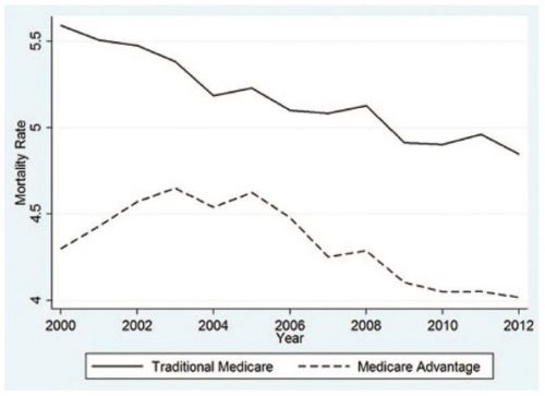 Mortality graph