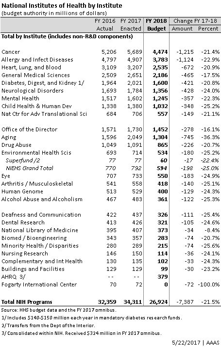 Chart of Budget Total by NIH Institute