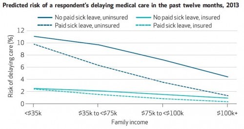 risk of delaying care chart