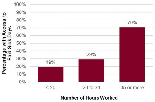 part time workers less than 35 hours 