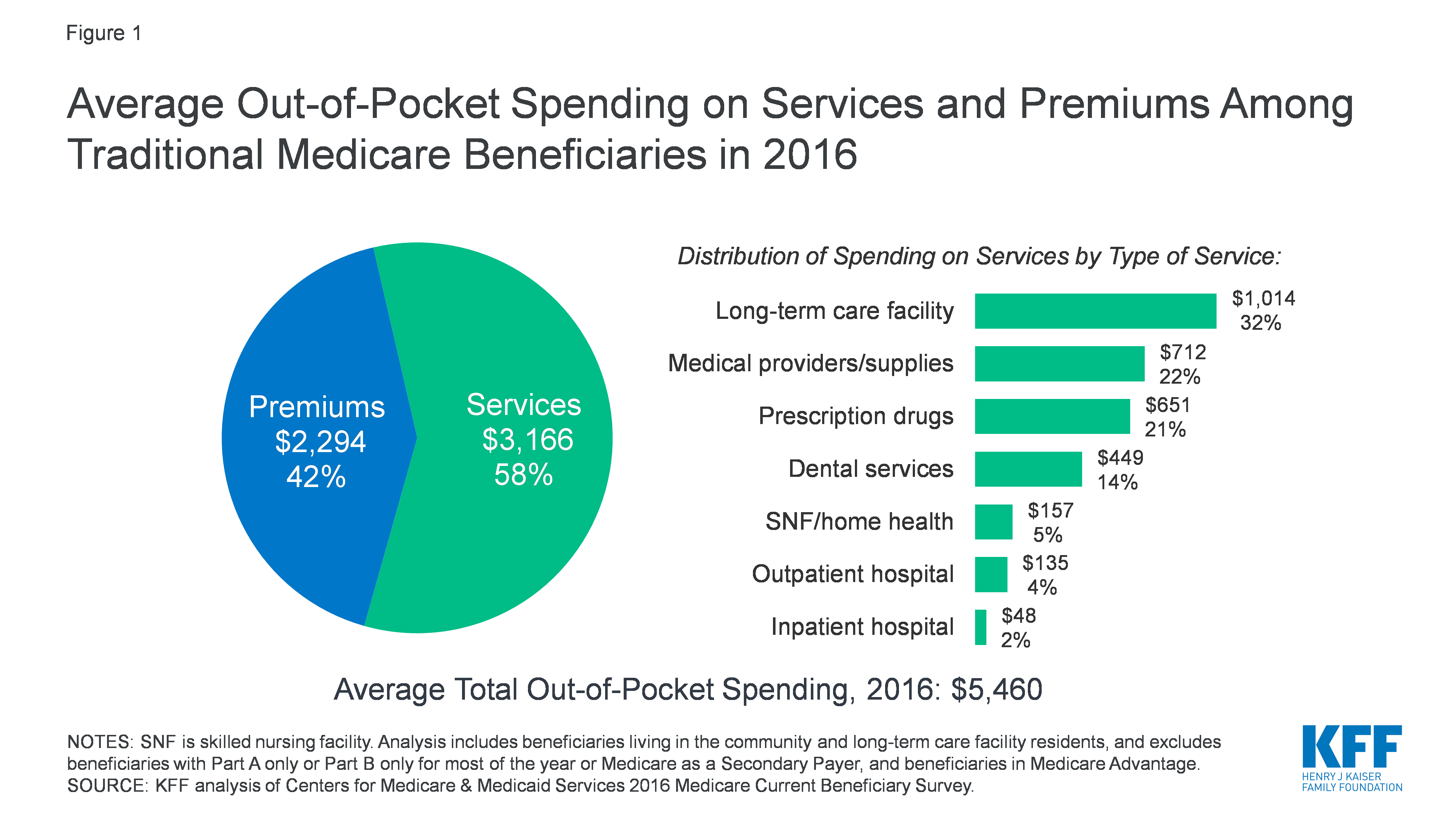 Average Out-of-Pocket Spending on Services and Premiums Among Traditional Medicare Beneficiaries in 2016