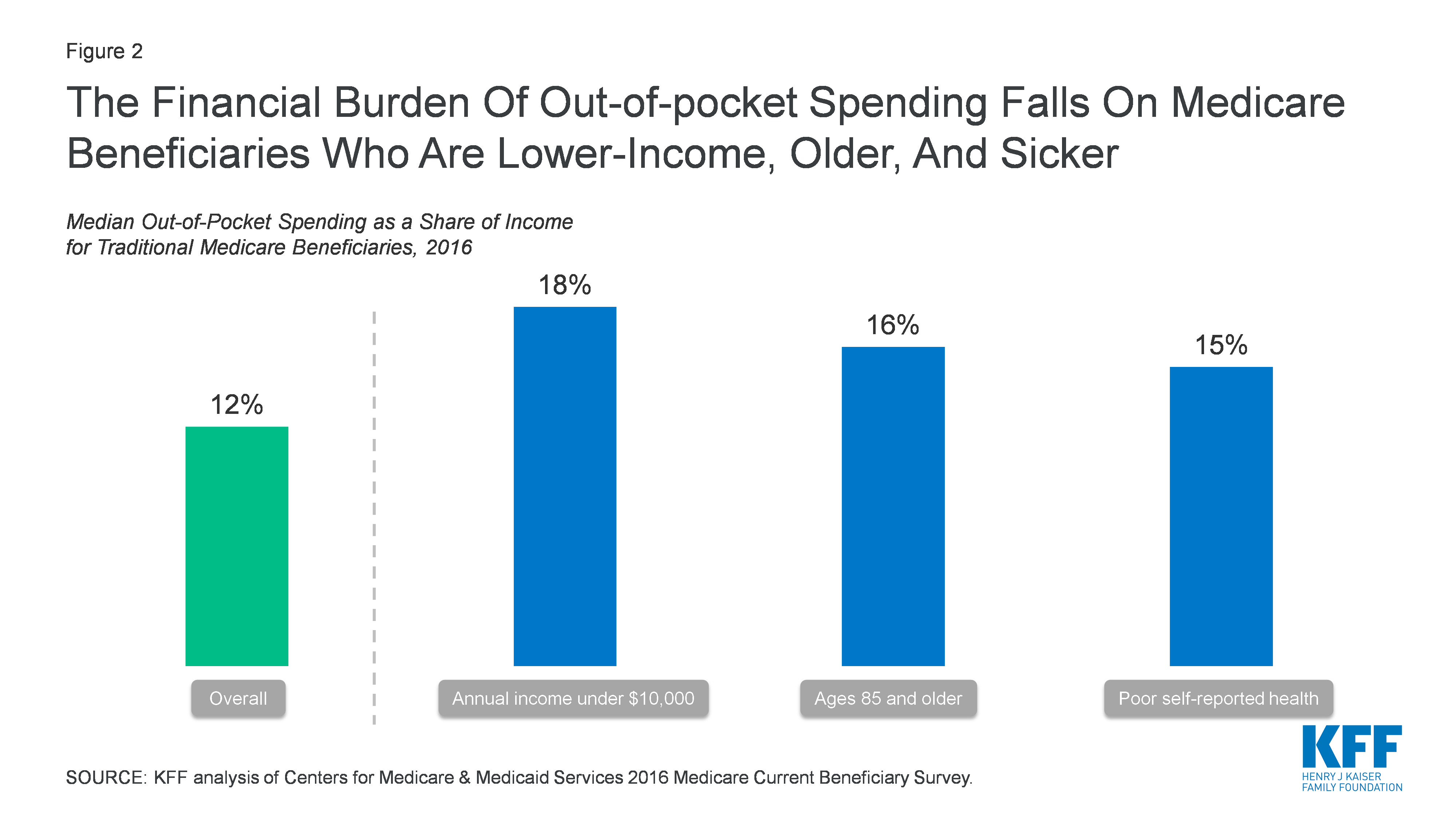 The Financial Burden of Out-of-Pockeet Spending graph