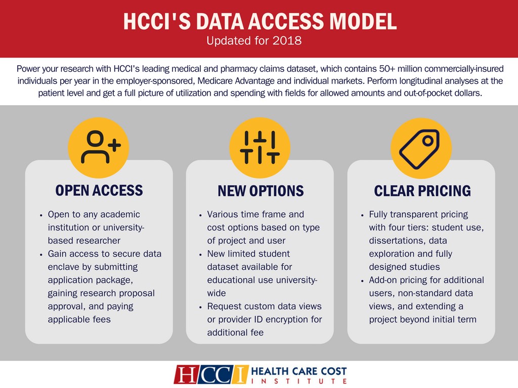 HCCI's Data Access Model