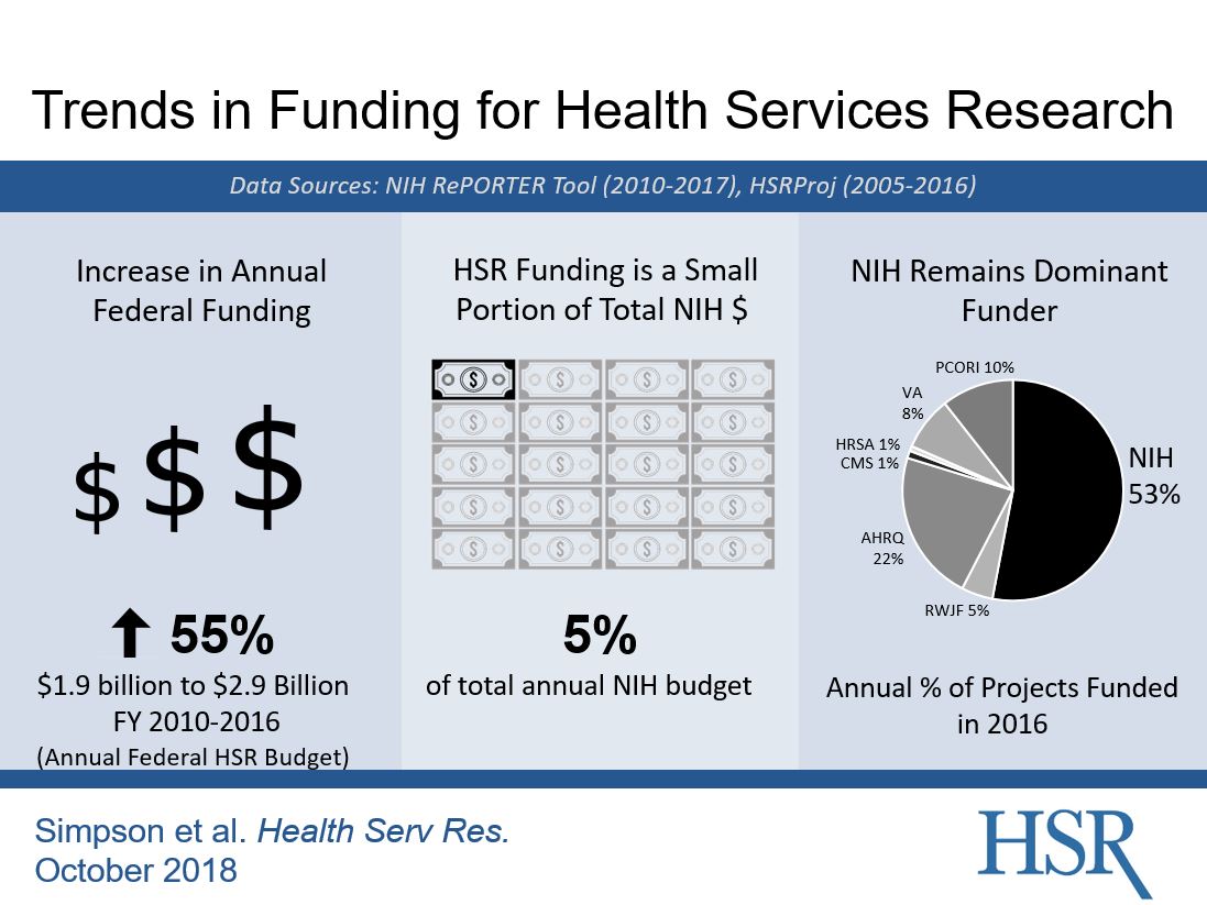 Trends in Funding for Health Services Research graphic