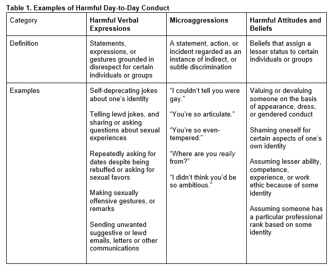 Examples of Harmful Day-to-Day Conduct: Harmful verbal expressions, microaggressions, and harmful attitudes and beliefs 