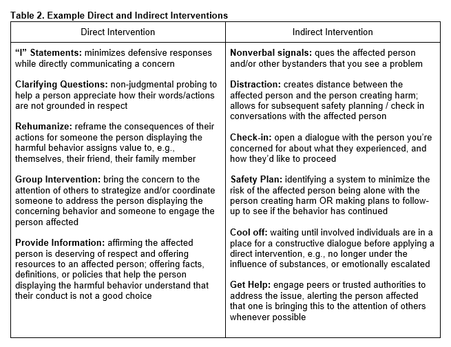 Examples of direct and indirect interventions