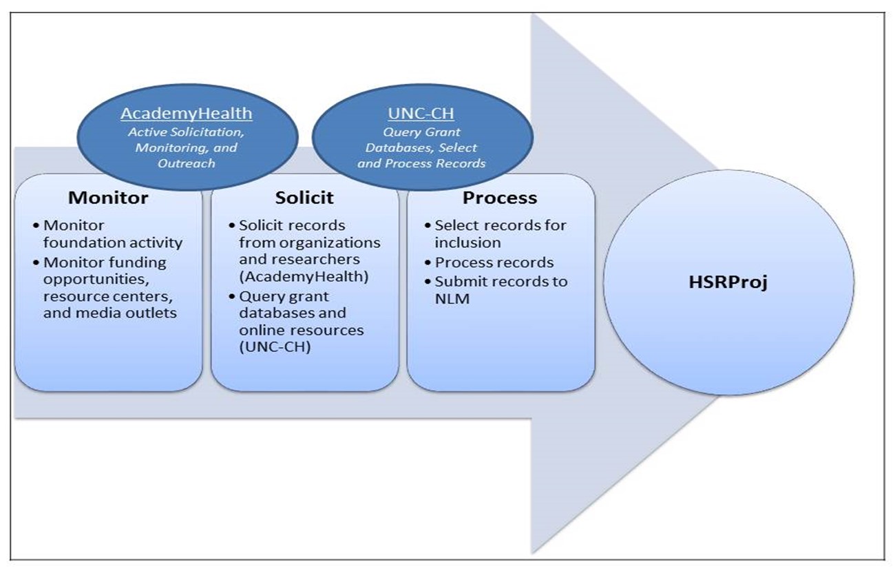 HSRProj flow chart